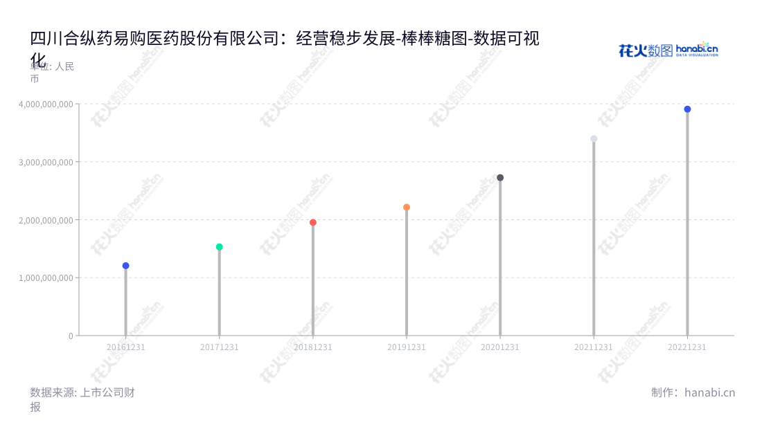 四川合纵药易购是一家位于四川成都的专业医药流通服务公司，致力于打造医药流通互联网金融平台，精细化、多元化的业务专业化管理，助力健康和共享智慧。,"300937","药易购","Medicine Easy-to-buy","李燕飞","陈顺军","国证Ａ指","数据可视化","上市公司财报","数据分析","棒棒糖图","花火数图","图表"