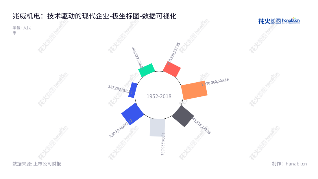 深圳市兆威机电股份有限公司是一家专业从事精密注塑件和精密模具研发、生产和销售的现代化企业。公司拥有丰富的技术研发资源和管理经验,营业总成本优于同行业数据。,"003021","兆威机电","Zhaowei Machinery and Electronic","李海周","叶曙兵","国证2000","国证A指","深市精选","中小300","中小创新","数据可视化","上市公司财报","数据分析","极坐标图","花火数图","图表"