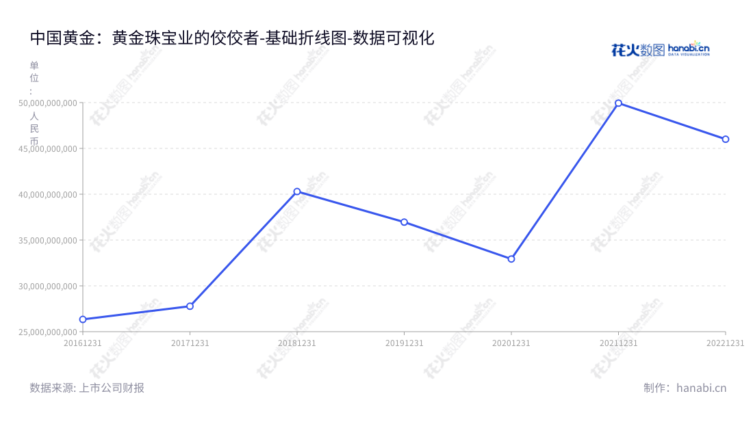 中国黄金集团黄金珠宝股份有限公司（China National Gold Group Gold Jewellery Co., Ltd.）致力于品牌黄金珠宝的研发、设计、生产、销售及品牌运营。专为消费者提供更加丰富、优质的黄金珠宝产品。,"600916","中国黄金","China Gold","陈雄伟","刘炜明","国证Ａ指","巨潮小盘","上证380","中证央企","数据可视化","上市公司财报","数据分析","基础折线图","花火数图","图表"