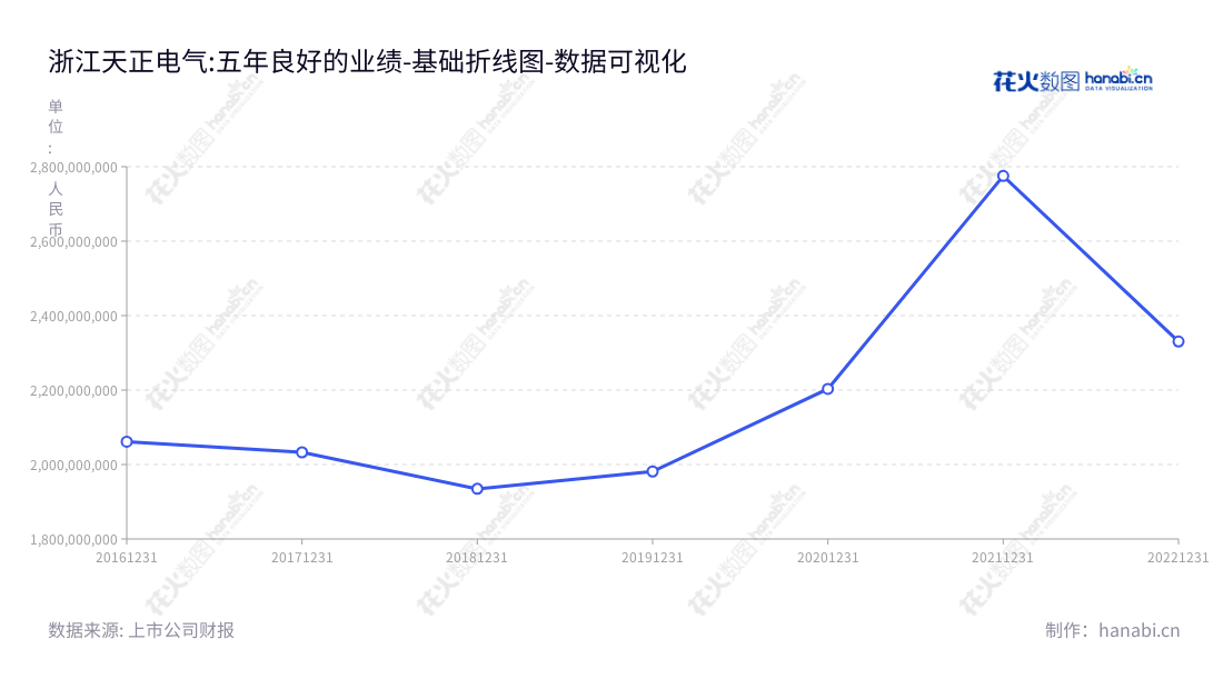 浙江天正电气股份有限公司(605066)主营配电电器、控制电器、终端电器、电源电器等低压电器产品的研发、生产和销售,董事长为高天乐,总经理为高天乐,提供高质量的产品和专业的技术服务。,"605066","天正电气","Tengen Electrics","高天乐","高天乐","国证A指","数据可视化","上市公司财报","数据分析","基础折线图","花火数图","图表"