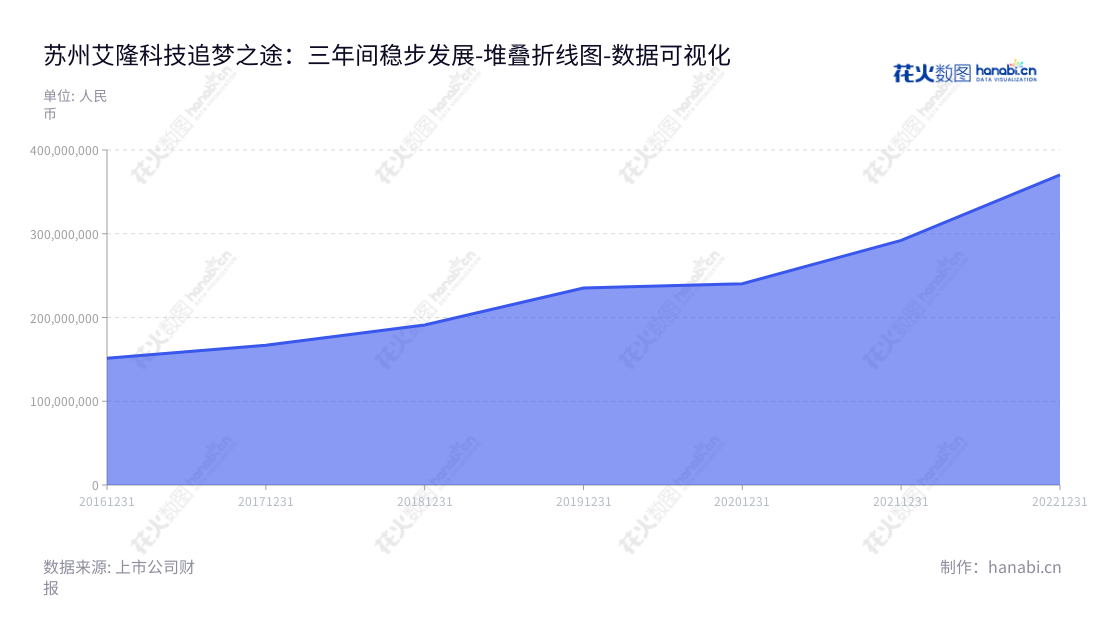 苏州艾隆科技股份有限公司（Suzhou Iron Technology Co., Ltd.）是一家位于江苏苏州市的提供医疗物资智能化管理整体解决方案的公司，董事长张银花，总经理徐立。,"688329","艾隆科技","Iron Technology","张银花","徐立","国证Ａ指","数据可视化","上市公司财报","数据分析","堆叠折线图","花火数图","图表"