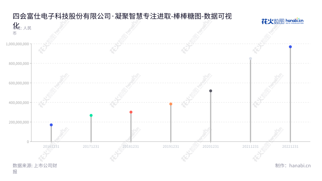 四会富仕电子科技股份有限公司(Sihui Fuji Electronics Technology Co., Ltd.)位于广东肇庆市,主要从事印制电路板的研发、生产和销售业务,营业总成本逐年增长。,"300852","四会富仕","Sihui Fuji","刘天明","谭丹","国证2000","国证A指","数据可视化","上市公司财报","数据分析","棒棒糖图","花火数图","图表"