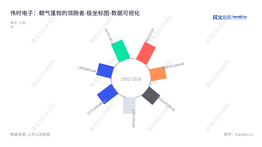 伟时电子股份有限公司（Ways Electron Co., Ltd.）是一家位于江苏苏州市的公司，主要从事背光显示模组、液晶显示模组等产品的研发、生产、销售。营业总成本近几年表现稳步回升保持在较高水平。,"605218","伟时电子","Ways Electron","山口胜","黑土和也","国证Ａ指","数据可视化","上市公司财报","数据分析","极坐标图","花火数图","图表"
