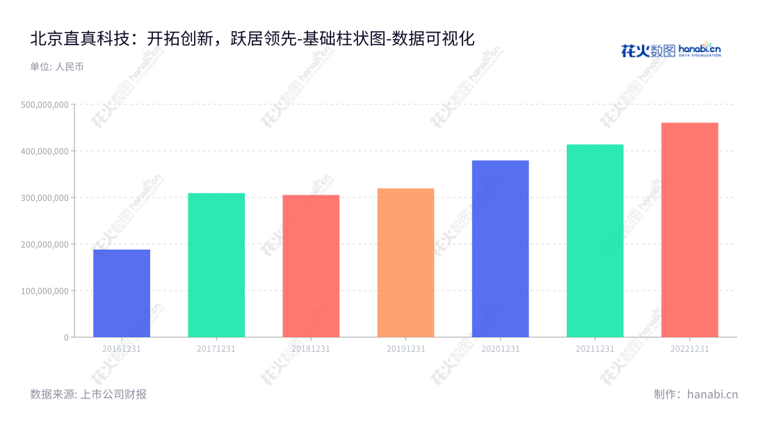 北京直真科技（003007）是一家专注于信息通信技术(ICT)运营管理领域的软件开发、技术服务、系统集成以及第三方软硬件销售业务的北京公司。董事长袁隽，总经理金建林。,"003007","直真科技","ZZNode Technologies","袁隽","金建林","国证Ａ指","数据可视化","上市公司财报","数据分析","基础柱状图","花火数图","图表"