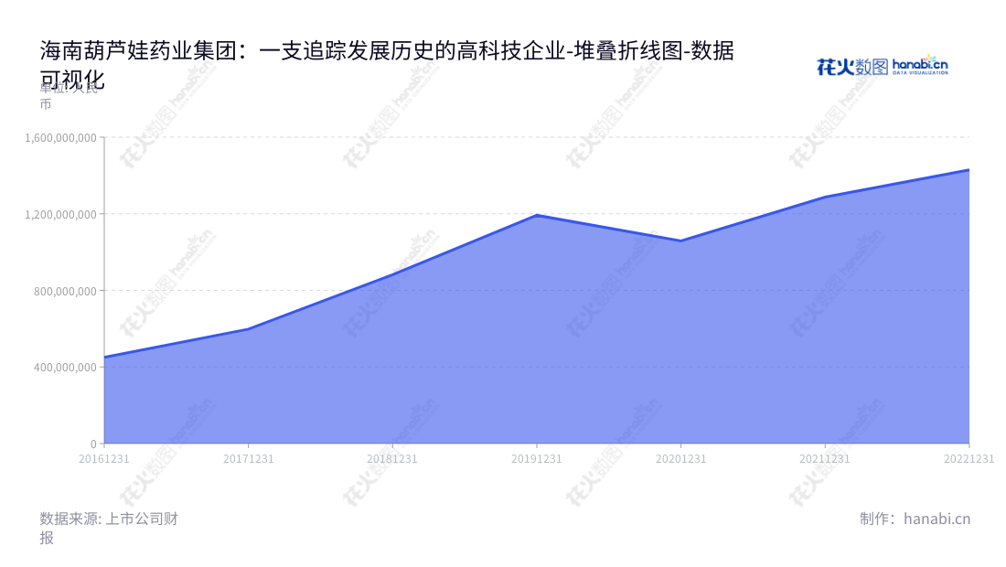 海南葫芦娃药业集团股份有限公司是一家位于海南海口，主营中成药及化学药品的研发、生产和销售的药物公司，由刘景萍先生担任董事长兼总经理。,"605199","葫芦娃","Huluwa","刘景萍","刘景萍","国证2000","国证Ａ指","数据可视化","上市公司财报","数据分析","堆叠折线图","花火数图","图表"