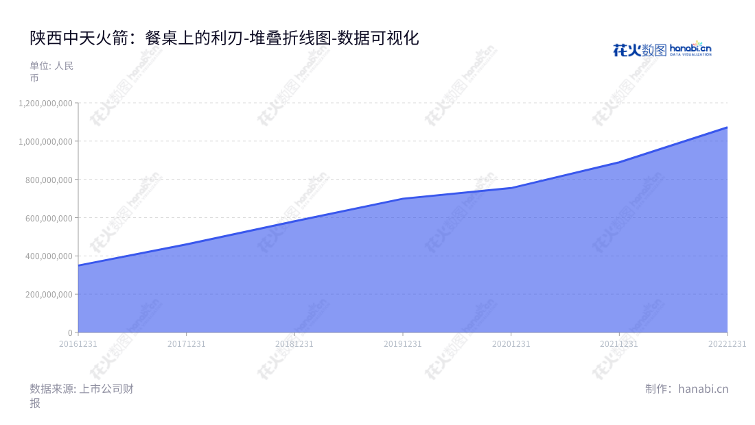 陕西中天火箭技术股份有限公司是一家小型固体火箭及其延伸产品的研发、生产和销售的专业公司,位于陕西西安,董事长为陈雷声,总经理为李健,网址www.zthj.com 。,"003009","中天火箭","Zhongtian Rocket","陈雷声","李健","国证2000","国证A指","深市精选","中小创新","中证央企","数据可视化","上市公司财报","数据分析","堆叠折线图","花火数图","图表"