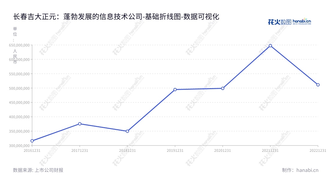 长春吉大正元（003029）是吉林省长春市的一家信息安全产品、服务及解决方案提供商，致力于为用户提供先进的信息安全解决方案。2016年营业总成本达316231294.19元。,"003029","吉大正元","Jilin University Zhengyuan","于逢良","于逢良","国证2000","国证Ａ指","数据可视化","上市公司财报","数据分析","基础折线图","花火数图","图表"