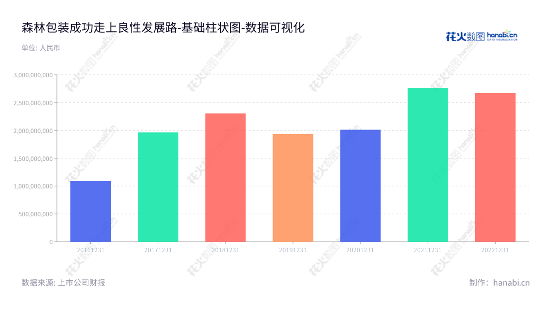 森林包装集团股份有限公司是一家位于浙江台州市的研发，生产和销售无纺布包装用纸及其制品的公司，以持续的创新实力和坚实的资本核心在包装领域向前发展。,"605500","森林包装","Forest Packaging","林启军","林启军","国证Ａ指","数据可视化","上市公司财报","数据分析","基础柱状图","花火数图","图表"