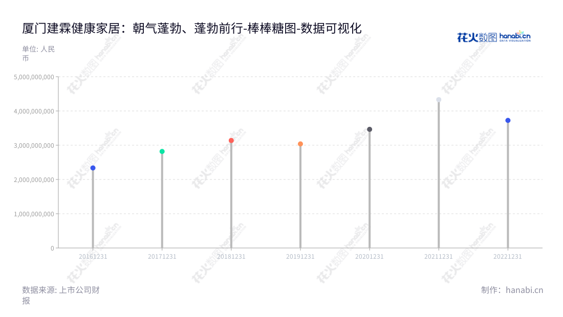 厦门建霖健康家居股份有限公司(Runner (Xiamen) Corp.)位于福建厦门市,以厨卫产品、净水产品和其他产品为主营业务,致力自主研发、设计、生产和销售及服务提供。,"603408","建霖家居","Runner","吕理镇","陈岱桦","国证A指","数据可视化","上市公司财报","数据分析","棒棒糖图","花火数图","图表"