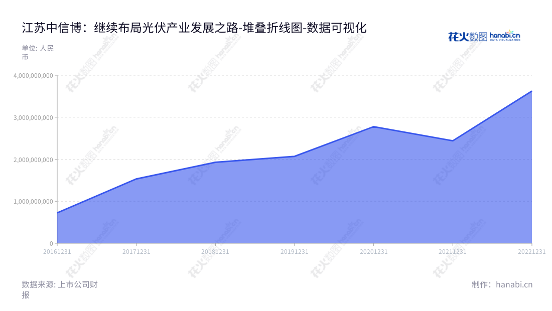 江苏中信博科技股份有限公司（Arctech Solar Holding Co., Ltd.）是一家位于苏州的光伏支架研发、设计、生产以及销售企业，董事长蔡浩、总经理蔡浩， 其营业成本从2016年的7.25亿增长至2022年的362.299亿。,"688408","中信博","Arctech Solar","蔡浩","蔡浩","国证2000","国证Ａ指","数据可视化","上市公司财报","数据分析","堆叠折线图","花火数图","图表"