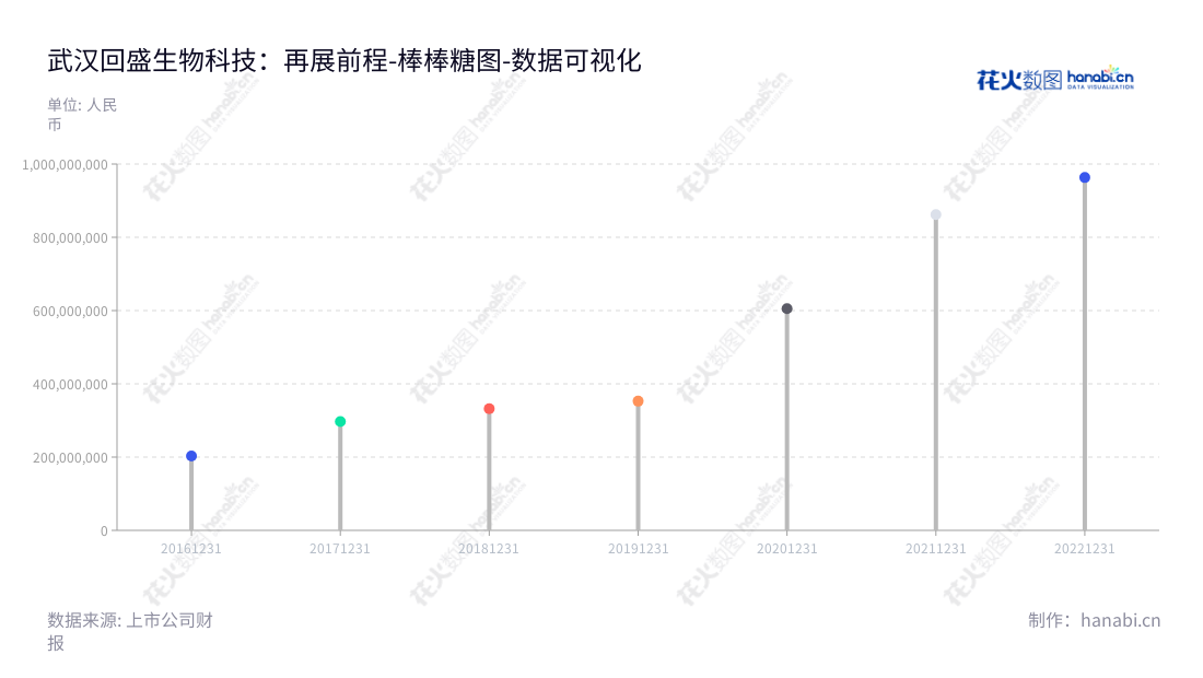 武汉回盛生物科技股份有限公司(300871)是一家湖北武汉市的药品生产企业,专注于兽用药品(包括化药制剂、原料药、中药制剂)、饲料及添加剂的研发、生产和销售,董事长张卫元,总经理张卫元。,"300871","回盛生物","Hvsen Biotechnology","张卫元","张卫元","国证2000","国证A指","数据可视化","上市公司财报","数据分析","棒棒糖图","花火数图","图表"