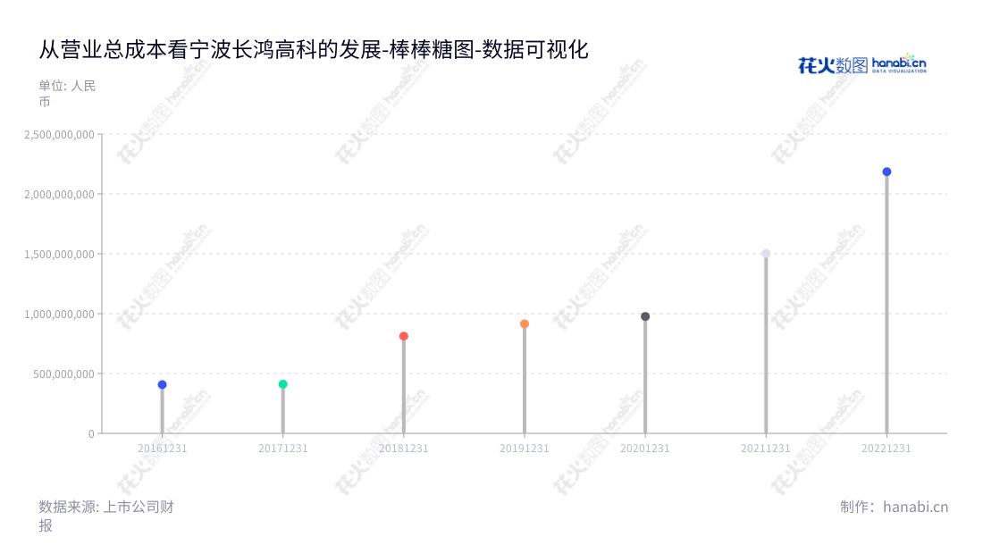 宁波长鸿高分子科技股份有限公司(605008),是一家位于浙江省宁波市的高分子热塑性弹性体(TPES)生产和销售企业,董事长陶春风,总经理张向东,6年来营业总成本稳步增长。,"605008","长鸿高科","Changhong Scientific","陶春风","张向东","国证A指","数据可视化","上市公司财报","数据分析","棒棒糖图","花火数图","图表"