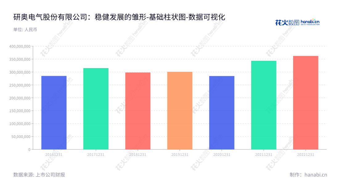 研奥电气股份有限公司是一家轨道车辆电气设备研发、生产和销售的有限公司,总部位于中国吉林长春。公司营业总成本连续5年保持在28亿以上,拥有规范的管理体系及良好的成本支出预算,为客户提供最优质的电气设备产品及服务。,"300923","研奥股份","Yeal","李彪","闫兆金","国证A指","数据可视化","上市公司财报","数据分析","基础柱状图","花火数图","图表"