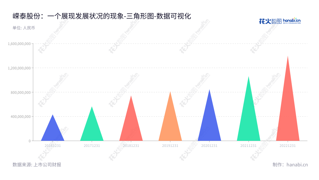 江苏嵘泰工业股份有限公司（Jiangsu Rongtai Industry Co., Ltd.）专注于研发、生产与销售铝合金精密压铸件。夏诚亮担任董事长，朱华夏担任总经理，为铝合金精密压铸件行业提供一流服务。,"605133","嵘泰股份","Rongtai","夏诚亮","朱华夏","国证Ａ指","数据可视化","上市公司财报","数据分析","三角形图","花火数图","图表"