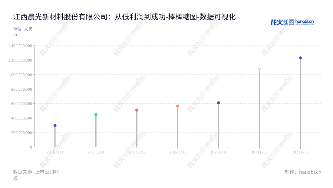 江西晨光新材料股份有限公司（Jiangxi Chen Guang New Materials Co., Ltd.）专注于功能性硅烷基原料、中间体及成品的研发、生产和销售，竭诚为客户提供突出的服务。,"605399","晨光新材","Chen Guang New Materials","丁建峰","丁冰","国证2000","国证Ａ指","上证380","数据可视化","上市公司财报","数据分析","棒棒糖图","花火数图","图表"