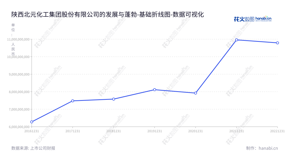 陕西北元化工集团（601568），总部位于陕西榆林，是一家主要从事聚氯乙烯、烧碱等产品生产和销售的化工企业。董事长刘国强，总经理刘延财，2016年至2022年营业总成本内涵从6.27亿到107.89亿元。,"601568","北元集团","Beiyuan Group","刘国强","刘延财","ESG 300","国证Ａ指","巨潮小盘","中证500","数据可视化","上市公司财报","数据分析","基础折线图","花火数图","图表"