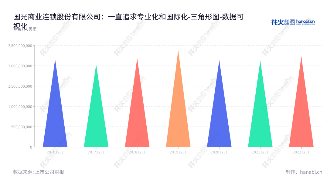 江西国光商业连锁股份有限公司是总部位于江西吉安市的超市、百货连锁运营商，主要从事超市、百货商场等零售服务，董事长胡金根，总经理胡志超。五年营业总成本从2016年至2022年大致保持稳定增长，为消费者提供优质的服务。,"605188","国光连锁","Guoguang Chains","胡金根","胡志超","国证Ａ指","数据可视化","上市公司财报","数据分析","三角形图","花火数图","图表"