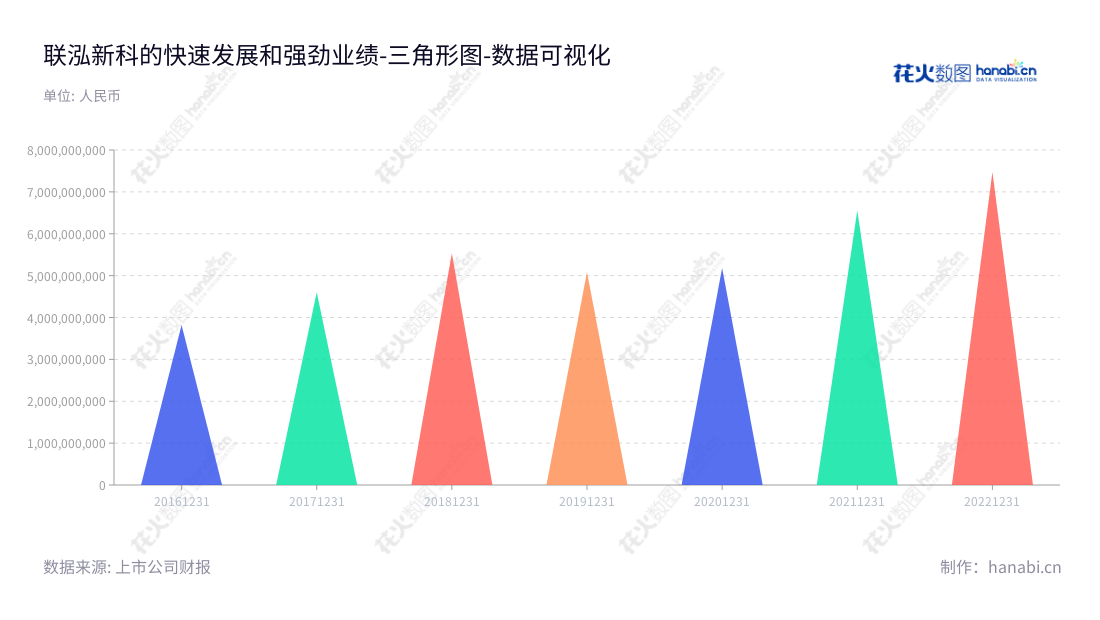 联泓新科（003022）：中国领先的高分子材料和特种化学品研发、生产和销售专家，联泓新材料科技股份有限公司为枣庄市客户提供极具竞争力的高质量产品和服务。,"003022","联泓新科","Levima Advanced Materials","郑月明","郑月明","国证Ａ指","巨潮中盘","深成指R","深市精选","深证300","深证成指","深证新兴","中创100","中小100","中小300","中小新兴","数据可视化","上市公司财报","数据分析","三角形图","花火数图","图表"