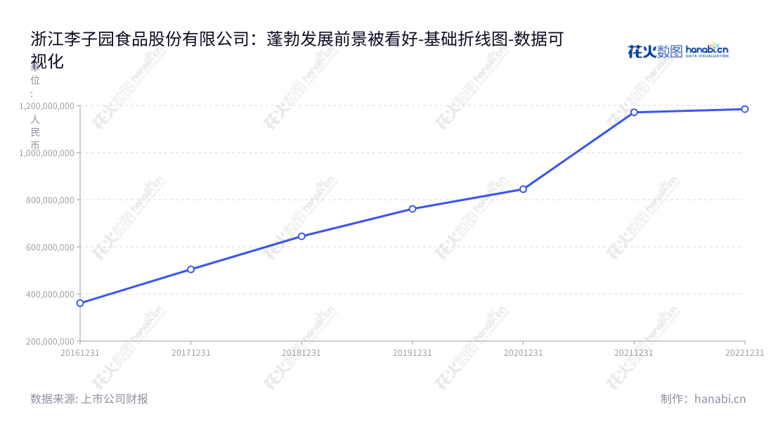 浙江李子园食品股份有限公司(605337)是一家位于金华市的食品股份有限公司,主营涉及甜牛奶乳饮料等含乳饮料和其他饮料的研发、生产及销售。公司的营业总成本有所上升,未来可期。,"605337","李子园","Li Zi Yuan","李国平","朱文秀","国证2000","国证A指","上证380","数据可视化","上市公司财报","数据分析","基础折线图","花火数图","图表"