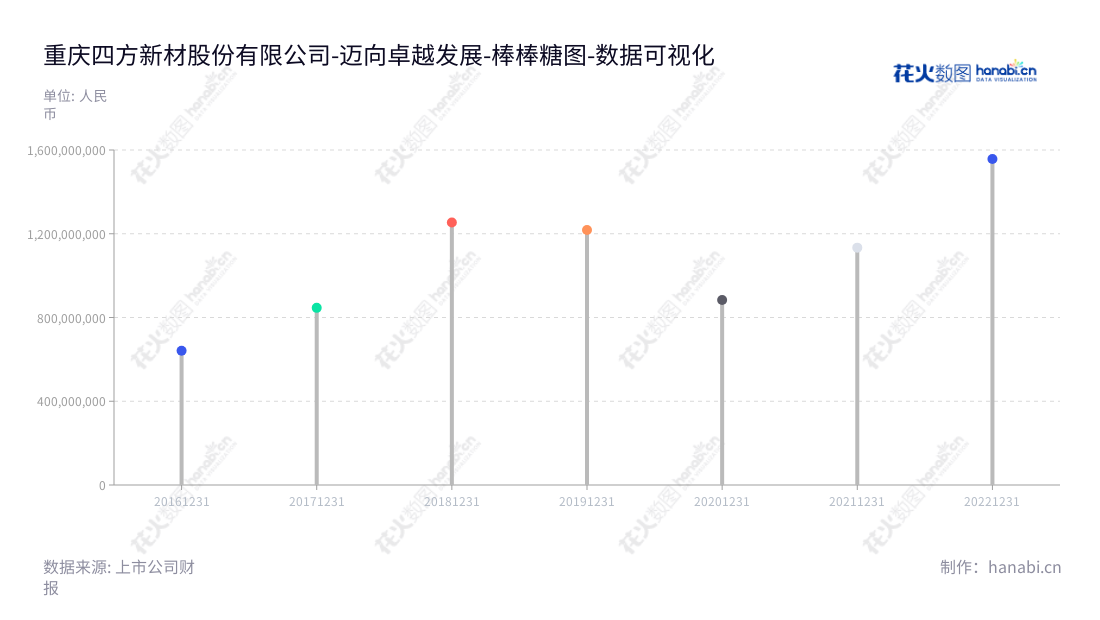 重庆四方新材(605122)是一家商品混凝土研发、生产和销售,建筑用砂石骨料制造企业。营业总成本持续增加,2016年至2022年营业总成本分别为641056536.47元、846069248.10元、1254091108.57元、1217980044.89元、883499431.22元和1133643241.19元。,"605122","四方新材","Sifang New Material","李德志","李德志","国证A指","数据可视化","上市公司财报","数据分析","棒棒糖图","花火数图","图表"