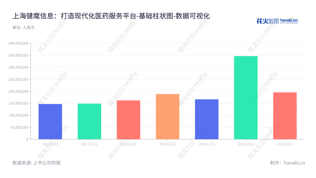 上海健麾信息技术股份有限公司（Shanghai General Healthy Information and Technology Co., Ltd.）是一家专注于为医疗服务和医药流通行业提供药品智能化管理产品和服务的公司，总部位于上海，创立至今营业总成本处于上升趋势。,"605186","健麾信息","General Healthy","戴建伟","戴建伟","国证2000","国证Ａ指","数据可视化","上市公司财报","数据分析","基础柱状图","花火数图","图表"