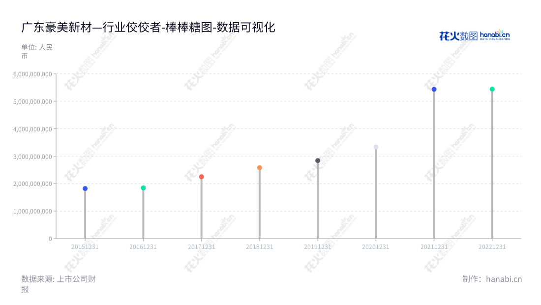 广东豪美新材股份有限公司（002988）是一家专注于铝合金型材和系统门窗研发、设计、生产及销售的企业，位于广东清远市，董事长董卫峰，总经理董卫峰。,"002988","豪美新材","Haomei New Material","董卫峰","董卫峰","国证2000","国证Ａ指","数据可视化","上市公司财报","数据分析","棒棒糖图","花火数图","图表"