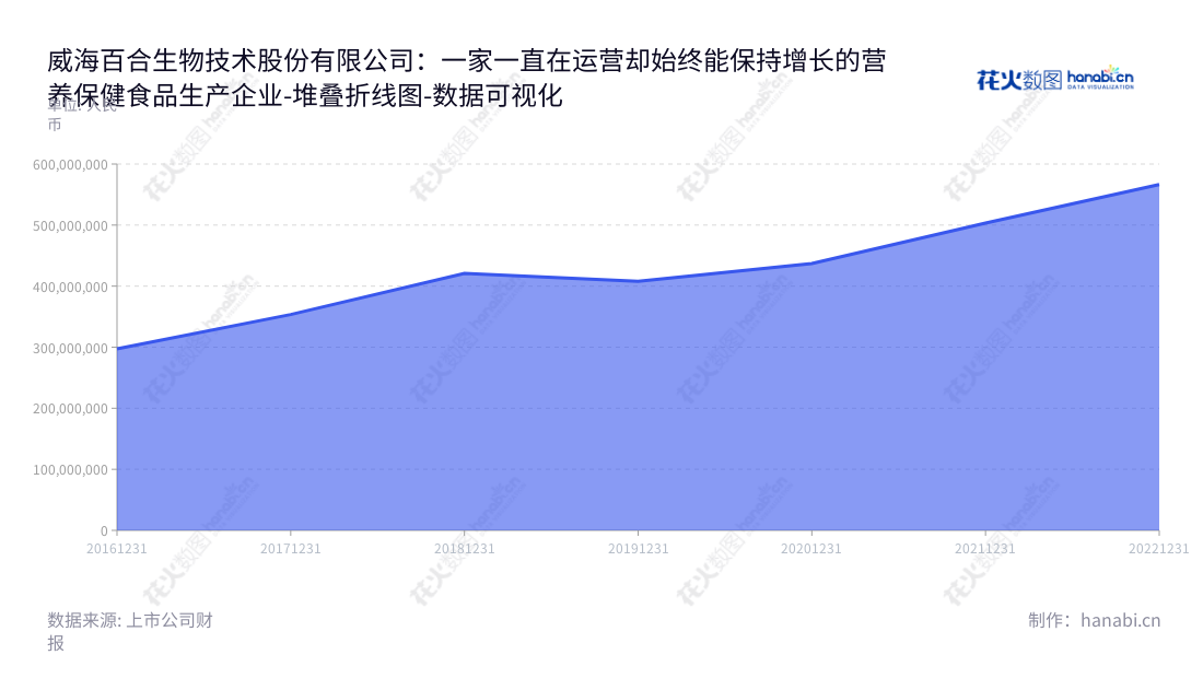 描述如下：威海百合生物技术股份有限公司是一家位于山东威海市的营养保健食品研发、生产与销售企业，董事长刘新力，从2016年至2022年营业总成本不断增加。,"603102","百合股份","Baihe","刘新力","刘新力","国证Ａ指","数据可视化","上市公司财报","数据分析","堆叠折线图","花火数图","图表"