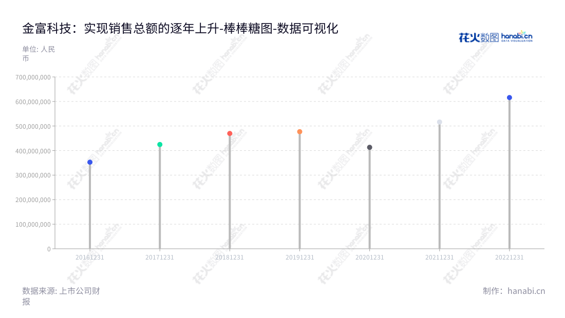 金富科技（003018），是一家位于中国广东东莞市的股份有限公司，专注于塑料防盗瓶盖等塑料包装用品的研发、生产和销售。,"003018","金富科技","JinFu Technology","陈珊珊","陈珊珊","国证Ａ指","数据可视化","上市公司财报","数据分析","棒棒糖图","花火数图","图表"