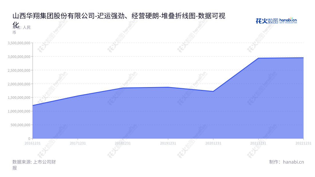 山西华翔集团股份有限公司是一家专注于研发、生产和销售各类定制化金属零部件的公司,董事长王春翔,总经理为王渊,年度营业总成本较高。,"603112","华翔股份","Huaxiang","王春翔","王渊","国证A指","数据可视化","上市公司财报","数据分析","堆叠折线图","花火数图","图表"