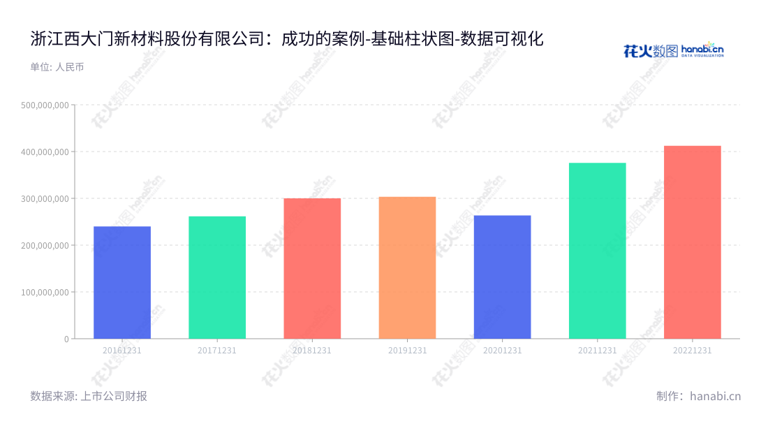 浙江西大门新材料股份有限公司（605155）是位于浙江绍兴市的一家功能性遮阳材料的研发、生产和销售公司，由柳庆华兼任董事长和总经理，主要产品包括太阳能、聚合物、玻璃等。,"605155","西大门","Xidamen","柳庆华","柳庆华","国证Ａ指","数据可视化","上市公司财报","数据分析","基础柱状图","花火数图","图表"