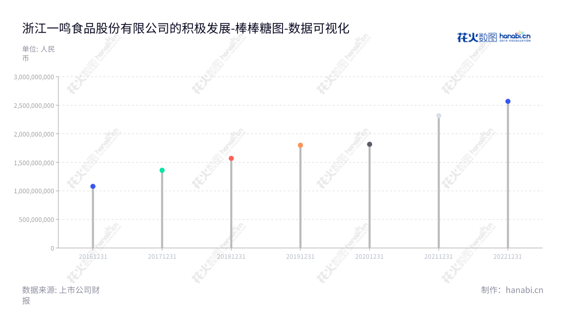 浙江一鸣食品股份有限公司（605179）是一家新鲜乳品与烘焙食品的研发、生产、销售及连锁经营业务的企业，营业总成本一直在不断增长。,"605179","一鸣食品","Yiming Food","朱立科","朱立科","国证Ａ指","数据可视化","上市公司财报","数据分析","棒棒糖图","花火数图","图表"