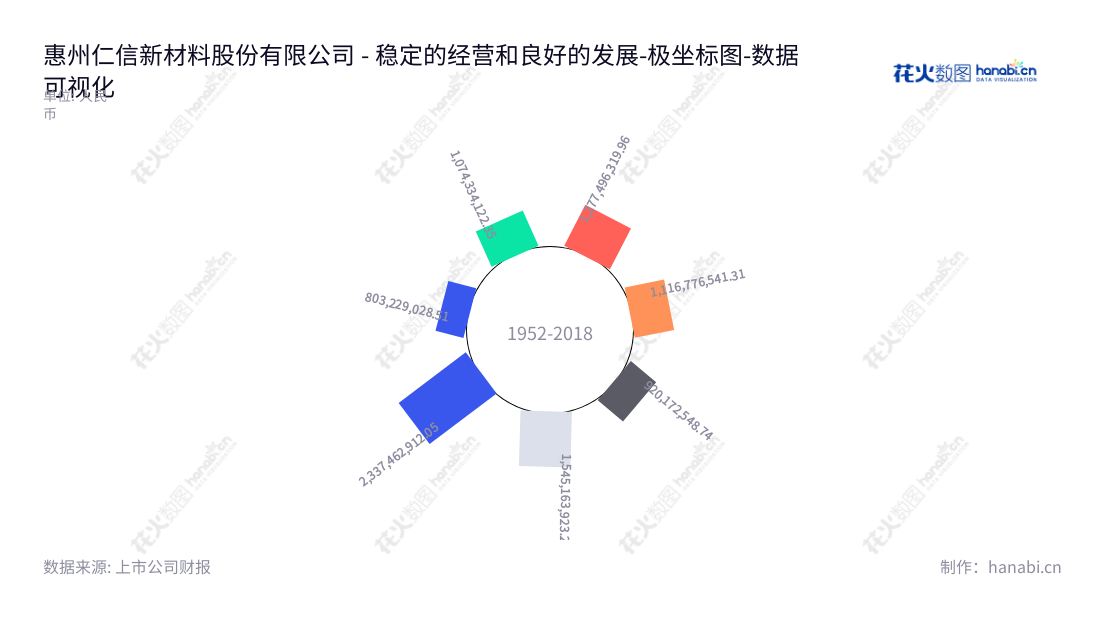 惠州仁信新材料股份有限公司（Renxin New Material Co., Ltd.）是一家主营高分子新材料研发、生产和销售的广东惠州企业。董事长邱汉周，总经理陈章华，以营业总成本一路递减，扎实运营多年，成为新材料行业领先企业。,"301395","仁信新材","Renxin New Material","邱汉周","陈章华","数据可视化","上市公司财报","数据分析","极坐标图","花火数图","图表"