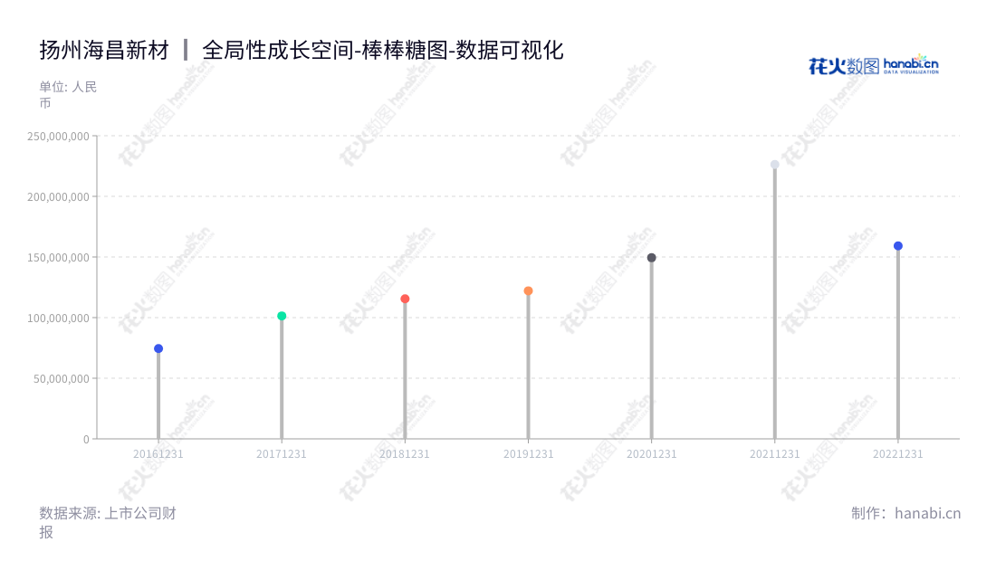 扬州海昌新材股份有限公司是一家提供粉末冶金制品的研发、生产和销售服务的公司，总部位于江苏扬州市，由董事长周光荣和总经理徐继平带领的团队专注于营业总成本管理，持续提升服务质量和客户满意度。,"300885","海昌新材","Seashine New Materials","周光荣","徐继平","国证Ａ指","数据可视化","上市公司财报","数据分析","棒棒糖图","花火数图","图表"