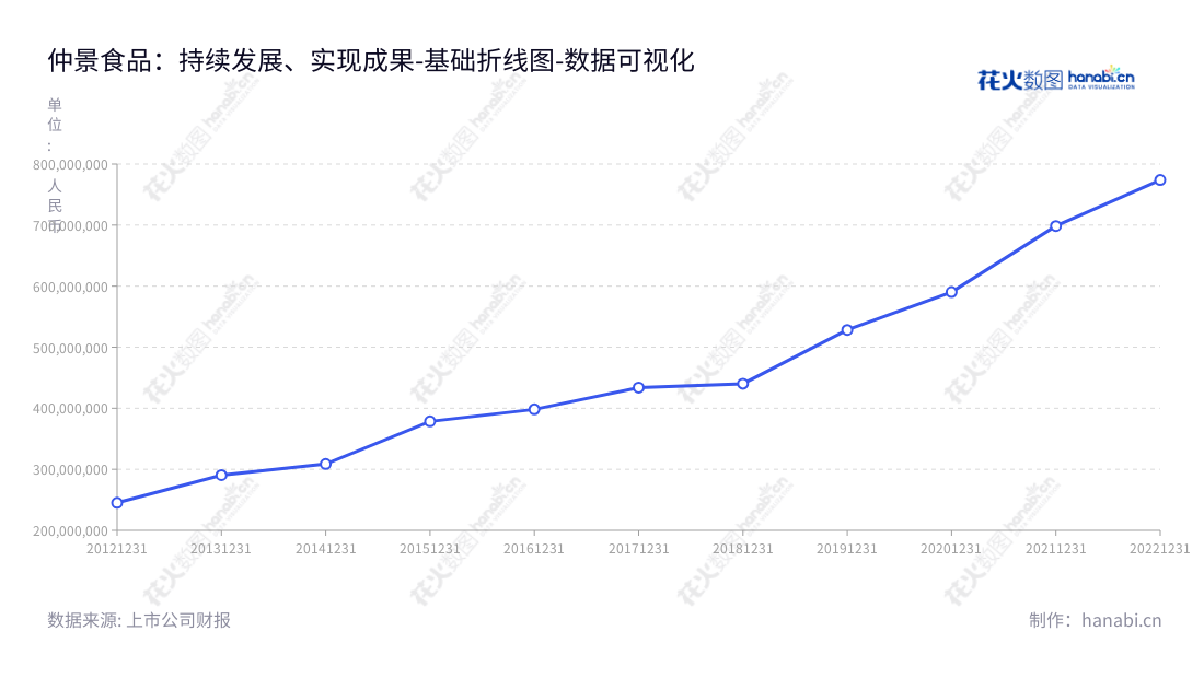 仲景食品股份有限公司是一家总部位于中国河南南阳市的调味配料和调味食品研发、生产、销售企业,该公司由孙锋担任董事长,朱新成出任总经理。,"300908","仲景食品","Zhongjing Food","孙锋","朱新成","国证2000","国证A指","数据可视化","上市公司财报","数据分析","基础折线图","花火数图","图表"