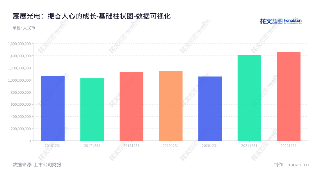 宸展光电(厦门)股份有限公司是一家专业的商用智能交互显示设备的研发、设计、生产和销售服务的公司，总部位于福建厦门市，董事长孙大明，总经理李明芳，网址www.tes-tec.com.cn。,"003019","宸展光电","TES","孙大明","李明芳","国证Ａ指","数据可视化","上市公司财报","数据分析","基础柱状图","花火数图","图表"