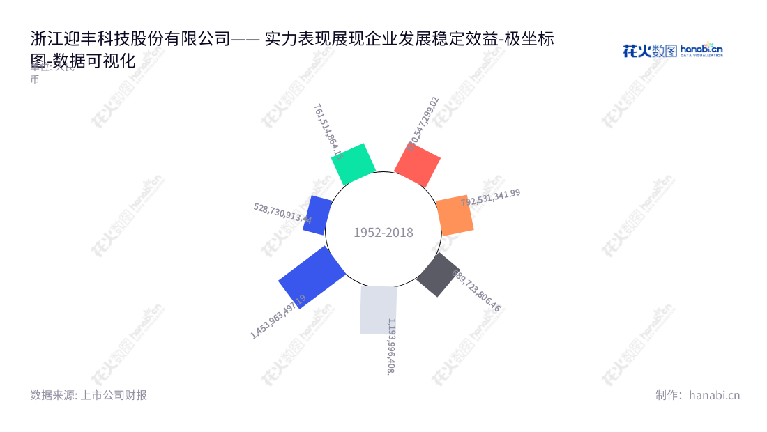 浙江迎丰科技股份有限公司(Zhejiang Yingfeng Technology Co., Ltd.)是一家位于浙江绍兴市的纺织品印染加工企业,董事长为傅双利,总经理为傅双利,每年有优秀的营业总成本表现,为客户提供优质服务。www.zj-yfkj.com,"605055","迎丰股份","Yingfeng","傅双利","傅双利","国证A指","数据可视化","上市公司财报","数据分析","极坐标图","花火数图","图表"