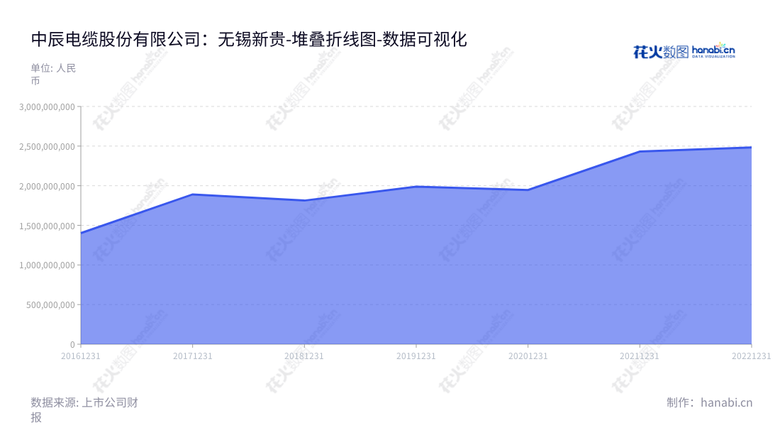 中辰股份(300933)是江苏无锡市的一家专业从事电线电缆及电缆附件的研发,生产和销售的公司。由杜南平先生担任董事长,张茜先生担任总经理。,"300933","中辰股份","Sinostar","杜南平","张茜","国证2000","国证A指","数据可视化","上市公司财报","数据分析","堆叠折线图","花火数图","图表"
