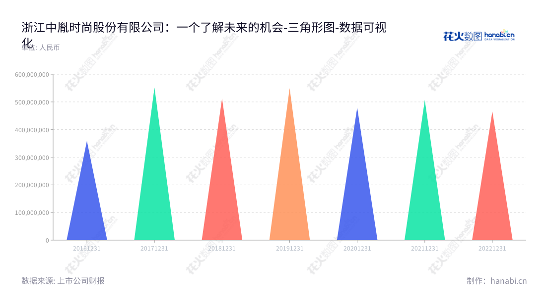 浙江中胤时尚股份有限公司 (Zoenn Design Co., Ltd.) 是一家位于浙江温州市的时尚产品设计公司，以提供高品质时尚产品设计服务而闻名，并开展销售及服务活动，董事长倪秀华，总经理倪秀华。,"300901","中胤时尚","Zoenn Design","倪秀华","倪秀华","国证Ａ指","数据可视化","上市公司财报","数据分析","三角形图","花火数图","图表"