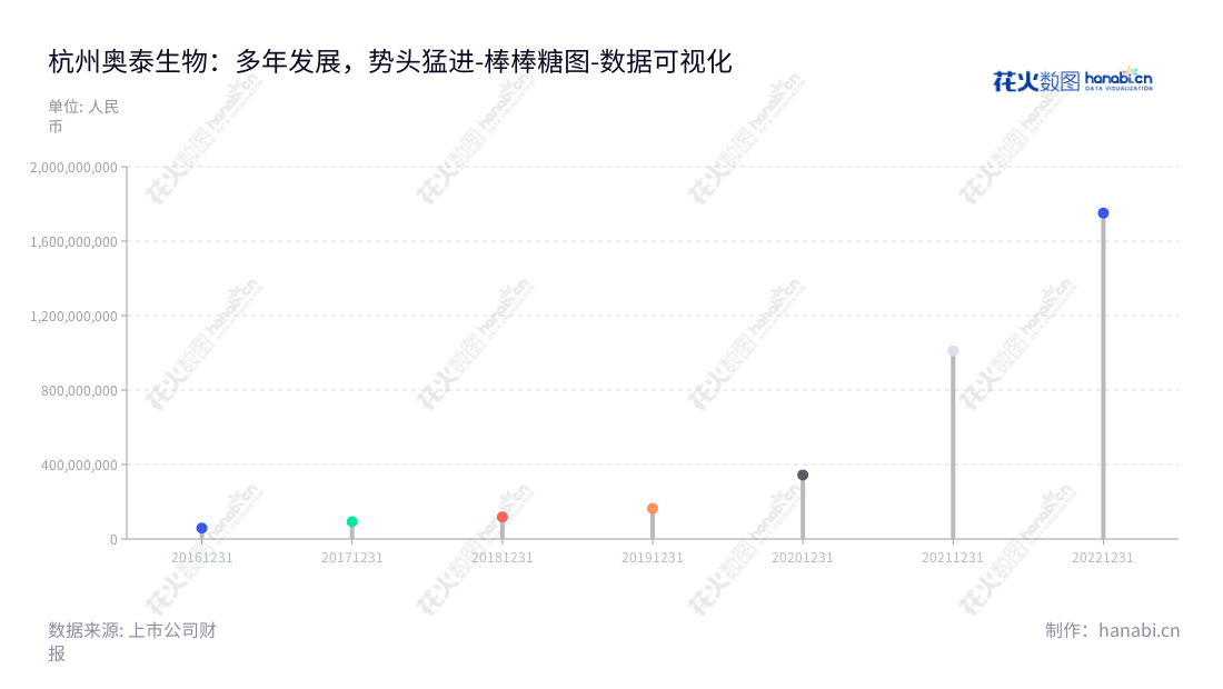 杭州奥泰生物是一家生产和销售体外诊断试剂的公司，董事长为高飞，总经理为高飞。自2016年以来，营业总成本日益升高，其中2017年营业总成本达92317061.56元。,"688606","奥泰生物","Alltest Biotech","高飞","高飞","国证2000","国证Ａ指","数据可视化","上市公司财报","数据分析","棒棒糖图","花火数图","图表"