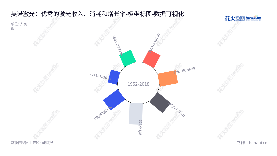 description 如下：英诺激光科技（Inno Laser Technology Co., Ltd.）是一家位于广东深圳的技术先进微加工激光器和定制激光模组研发、生产和销售公司。英诺激光科技致力于为客户提供最佳的技术和解决方案，为客户带来实惠、便利和应用的增值。,"301021","英诺激光","Inno Laser","ZHAO XIAOJIE","ZHAO XIAOJIE","国证Ａ指","数据可视化","上市公司财报","数据分析","极坐标图","花火数图","图表"