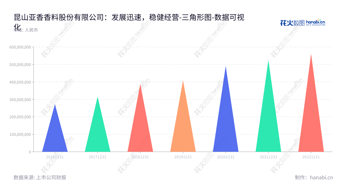 description描述如下:Kunshan Asia Aroma Corp., Ltd.是一家位于江苏苏州市的香料研发,生产及销售公司,董事长周军学,总经理汤建刚,秉承创新,质优理念的是行业内最可信赖的企业之一。,"301220","亚香股份","Asia Aroma","周军学","汤建刚","国证A指","数据可视化","上市公司财报","数据分析","三角形图","花火数图","图表"