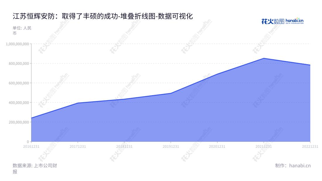江苏恒辉安防股份有限公司，专注于手部安全防护用品的研发、生产及销售，董事长王咸华，总经理为王咸华，2017至2022年营业总成本从393 852 620.78到781 883 360.95。,"300952","恒辉安防","Hanvo Safety","王咸华","王咸华","国证Ａ指","数据可视化","上市公司财报","数据分析","堆叠折线图","花火数图","图表"