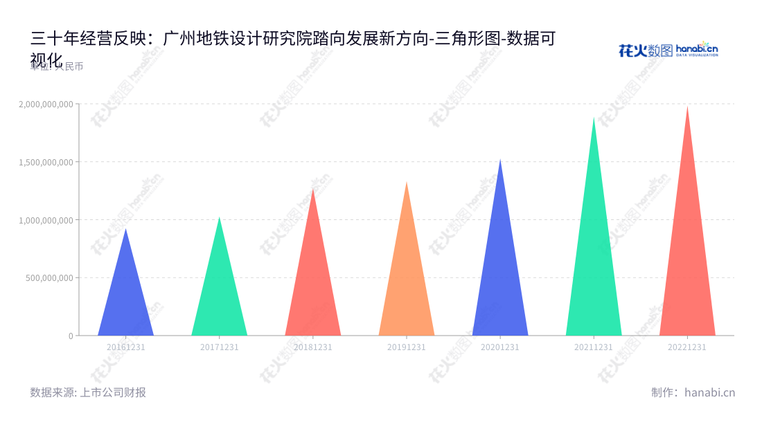 Guangzhou Metro Design and Research Institute Co., Ltd. (003013) 是一家总部位于广东广州市，集城市轨道交通、市政、建筑等领城勘察设计、规划咨询和工程总承包为一体的国有股份公司。,"003013","地铁设计","Metro Design","农兴中","王迪军","国证2000","国证Ａ指","深市精选","深证责任","数据可视化","上市公司财报","数据分析","三角形图","花火数图","图表"