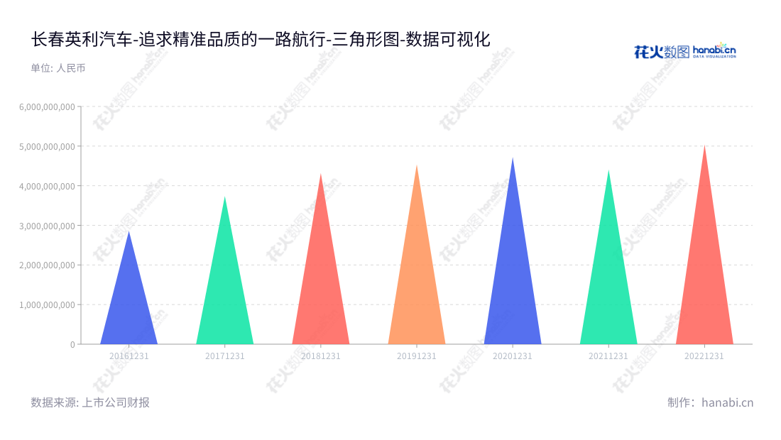 长春英利汽车工业设计、研发、制造及销售车身结构零部件及防撞系统零部件，位于吉林长春市，董事长林上炜，总经理林上炜。,"601279","英利汽车","Engley Automobile","林上炜","林上炜","国证Ａ指","数据可视化","上市公司财报","数据分析","三角形图","花火数图","图表"