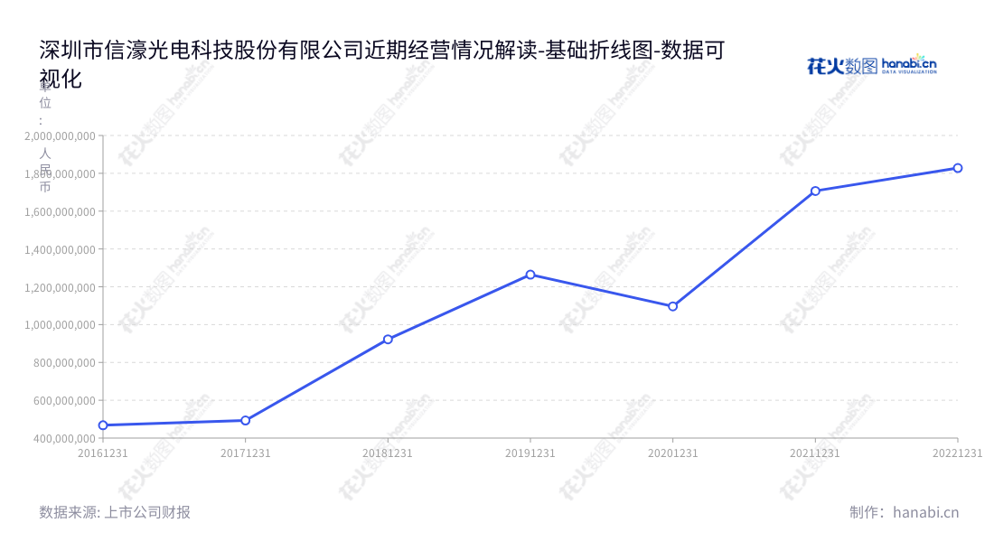 深圳市信濠光电科技股份有限公司（Xinhao Photoelectricity Technology）专注于玻璃防护屏的研发、生产和销售，为客户提供质优价廉的高性能产品，并在不断进步的同时保持稳定的营业总成本。,"301051","信濠光电","Xinhao Photoelectricity","白如敬","白如敬","国证2000","国证Ａ指","数据可视化","上市公司财报","数据分析","基础折线图","花火数图","图表"