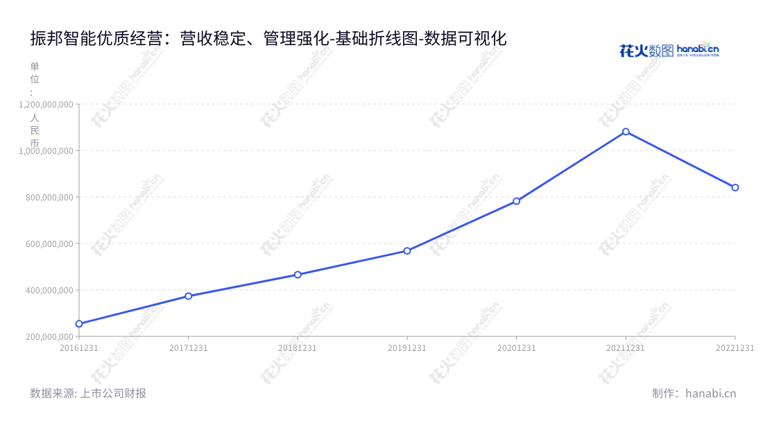深圳振邦智能——成立于深圳的高端智能控制器、变频驱动器、数字电源及智能物联模块的供应商，专业从事智能科技解决方案与服务，为客户带来优秀的产品和服务。,"003028","振邦智能","Genbyte","陈志杰","唐娟","国证Ａ指","数据可视化","上市公司财报","数据分析","基础折线图","花火数图","图表"