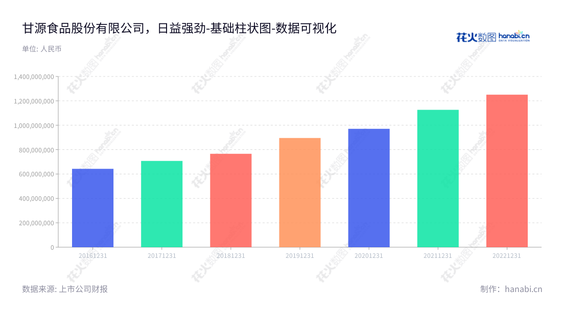 甘源食品致力于生产休闲食品,位于江西萍乡市,营业总成本持续上升。成立至今,聚焦高品质食品研发生产,致力于为客户提供优质服务,成为江西领先的休闲食品供应商。,"002991","甘源食品","Ganyuan Foods","严斌生","严斌生","国证2000","国证A指","深市精选","中小创新","数据可视化","上市公司财报","数据分析","基础柱状图","花火数图","图表"