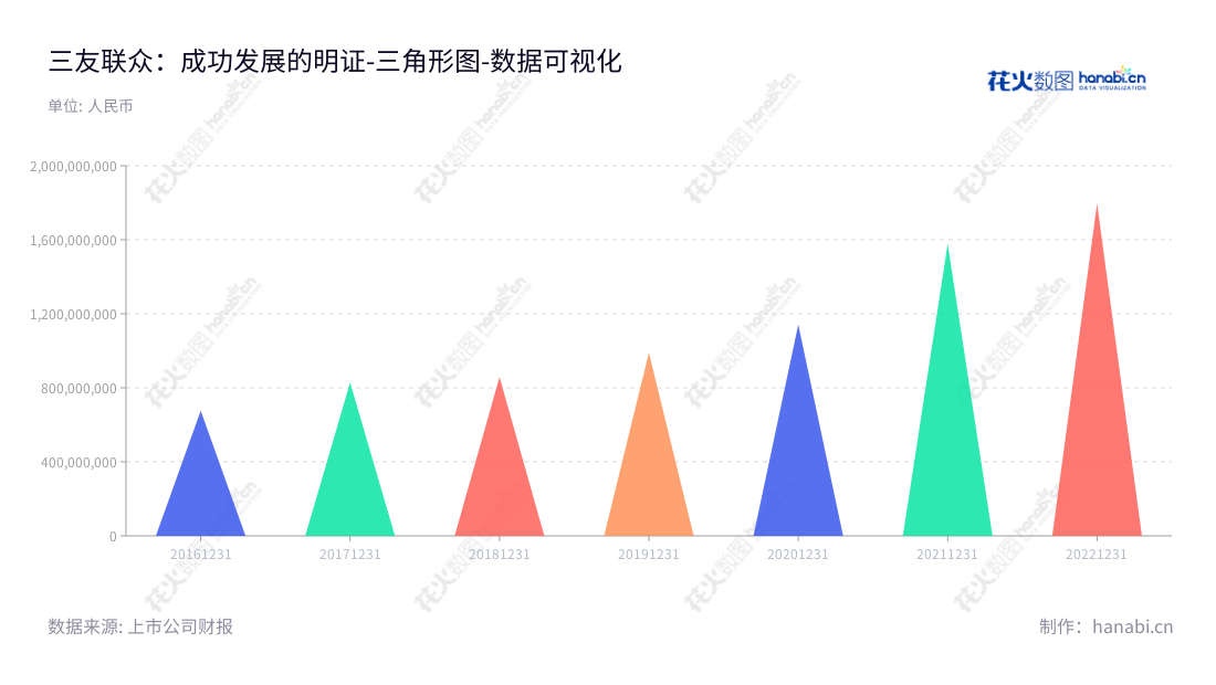 三友联众(300932)，总部位于广东东莞市。主营业务是研发、生产和销售继电器。董事长为宋朝阳，自2016年以来营业总成本证明了公司持续稳定发展。,"300932","三友联众","Sanyou Corporation","宋朝阳","宋朝阳","国证Ａ指","数据可视化","上市公司财报","数据分析","三角形图","花火数图","图表"