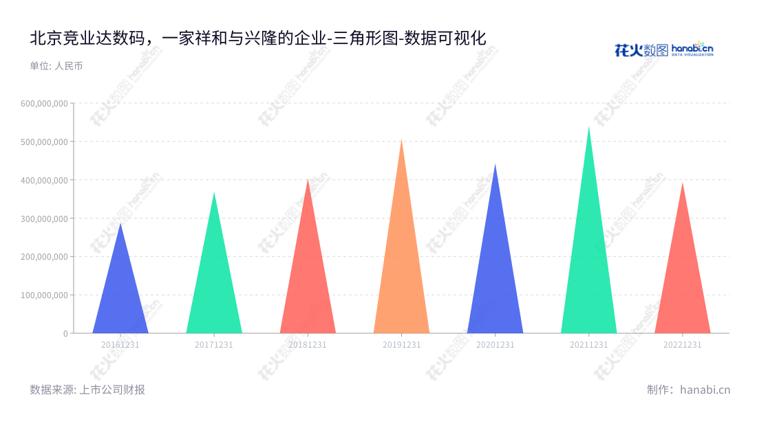 北京竞业达数码科技股份有限公司隶属于立讯精密集团,提供行业信息化解决方案和服务,拥有多年产品研发、生产、销售和服务经验,持续提高营业成本效率。,"003005","竞业达","Jingyeda","钱瑞","张爱军","国证2000","国证A指","数据可视化","上市公司财报","数据分析","三角形图","花火数图","图表"