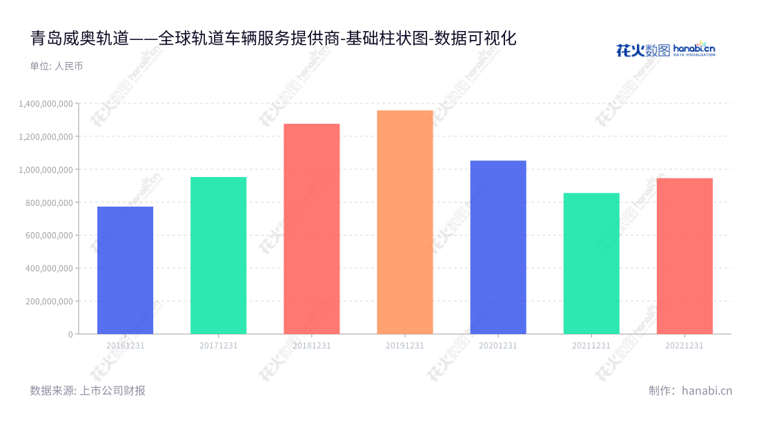 青岛威奥轨道股份有限公司（Qingdao Victall Railway Co., Ltd.）是一家从事轨道交通车辆配套产品的研发、生产、销售与服务的公司，总部位于山东青岛。,"605001","威奥股份","Victall","孙汉本","孙继龙","国证Ａ指","数据可视化","上市公司财报","数据分析","基础柱状图","花火数图","图表"